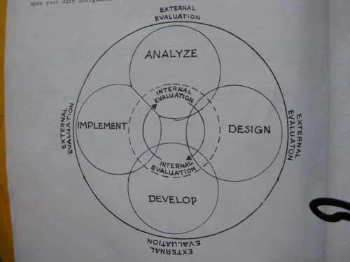 Addie Model  by Florida State University